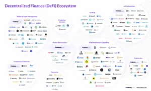 The DeFi ecosystem is massive as shown above by Tokeny. NFT Lending has the potential to work in tandem with this entire ecosystem. 