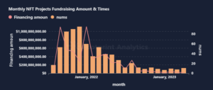 This graph from Cryptoslate shows just how volatile the market for NFTs was previously. 