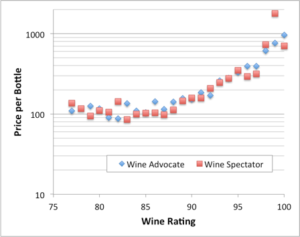 A graph showing the correlation between price and ratings for a typical $100 bottle of Bordeaux wine